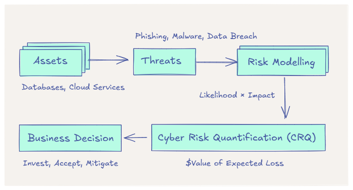 Diagram showing Cyber Risk Quantification (CRQ) calculation and financial impact