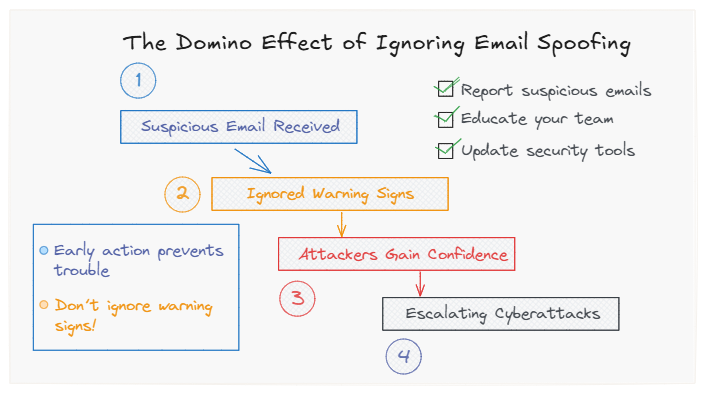 Stop 5 Dangerous Email Spoofing Attacks with DMARC