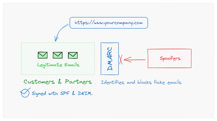 O365 – Easy Guide to Add DMARC
