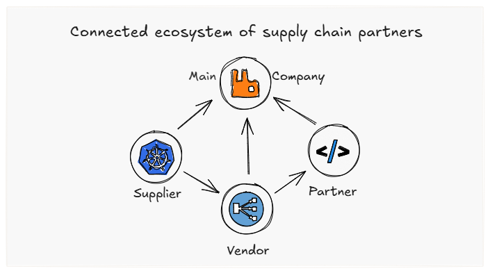 Supply Chain Attacks: The Essential 2025 Guide to Unstoppable Defense