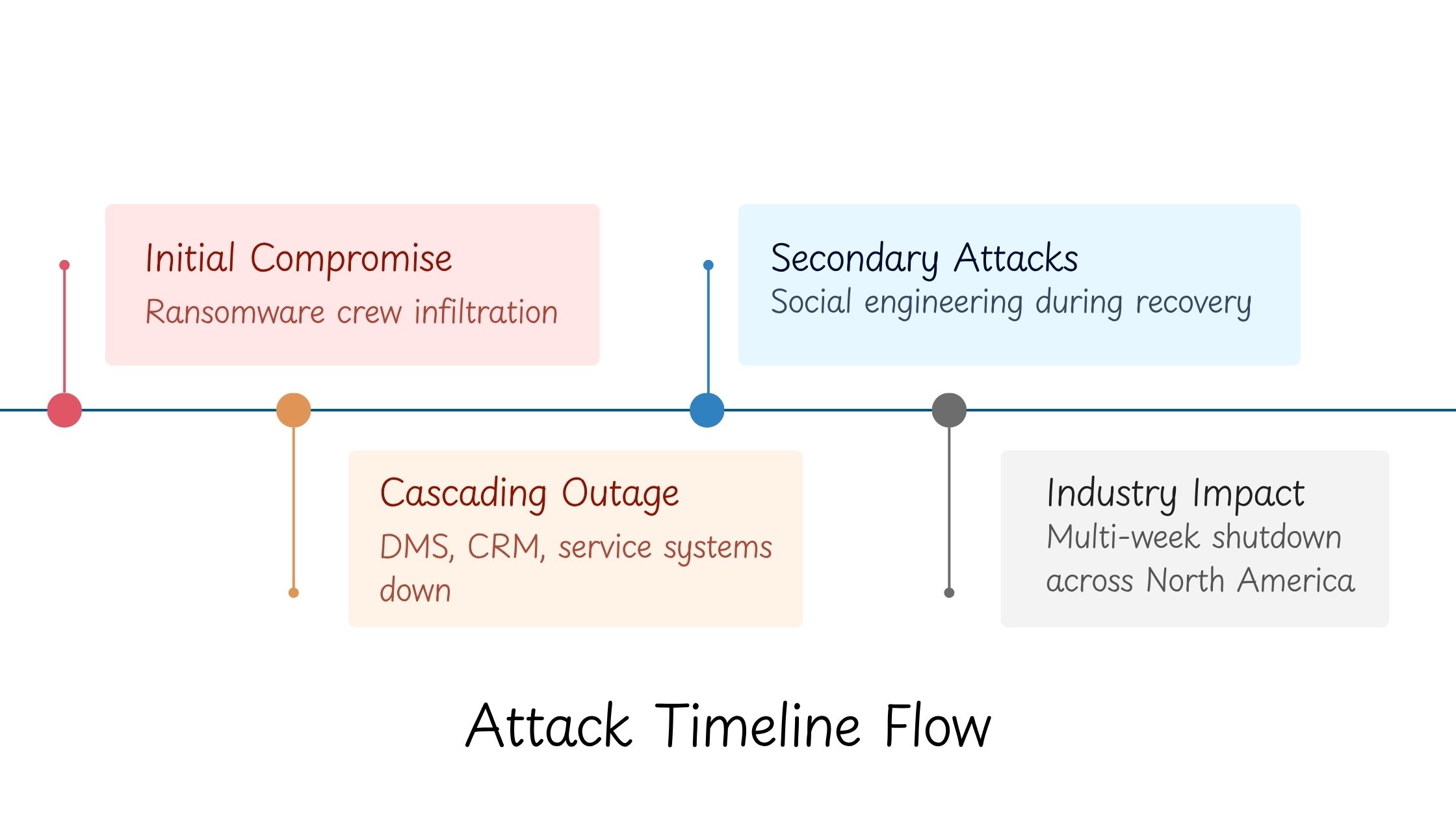 CDK Global Cyber Attack – What Happened And How to Mitigate
