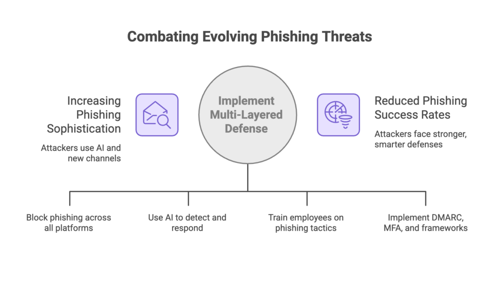Top 5 Takeaways for 2026 from Phishing Attack Statistics