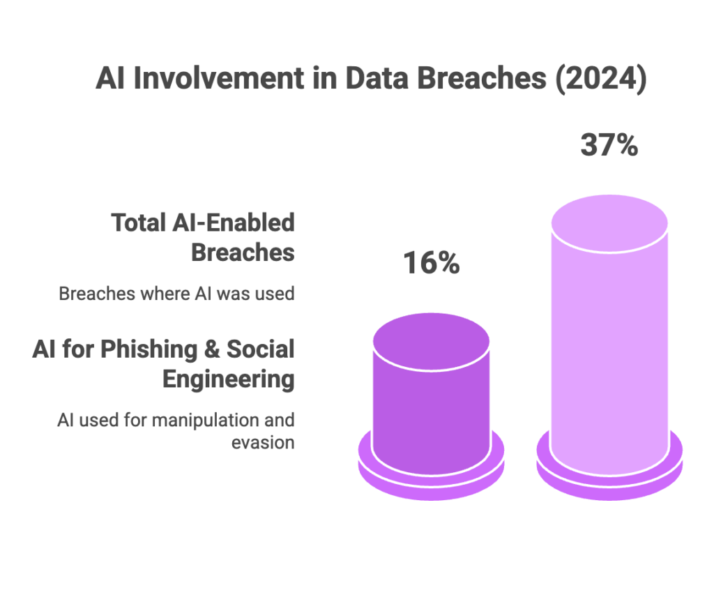 Use of AI in Data Breaches - Phishing Attack Statistics