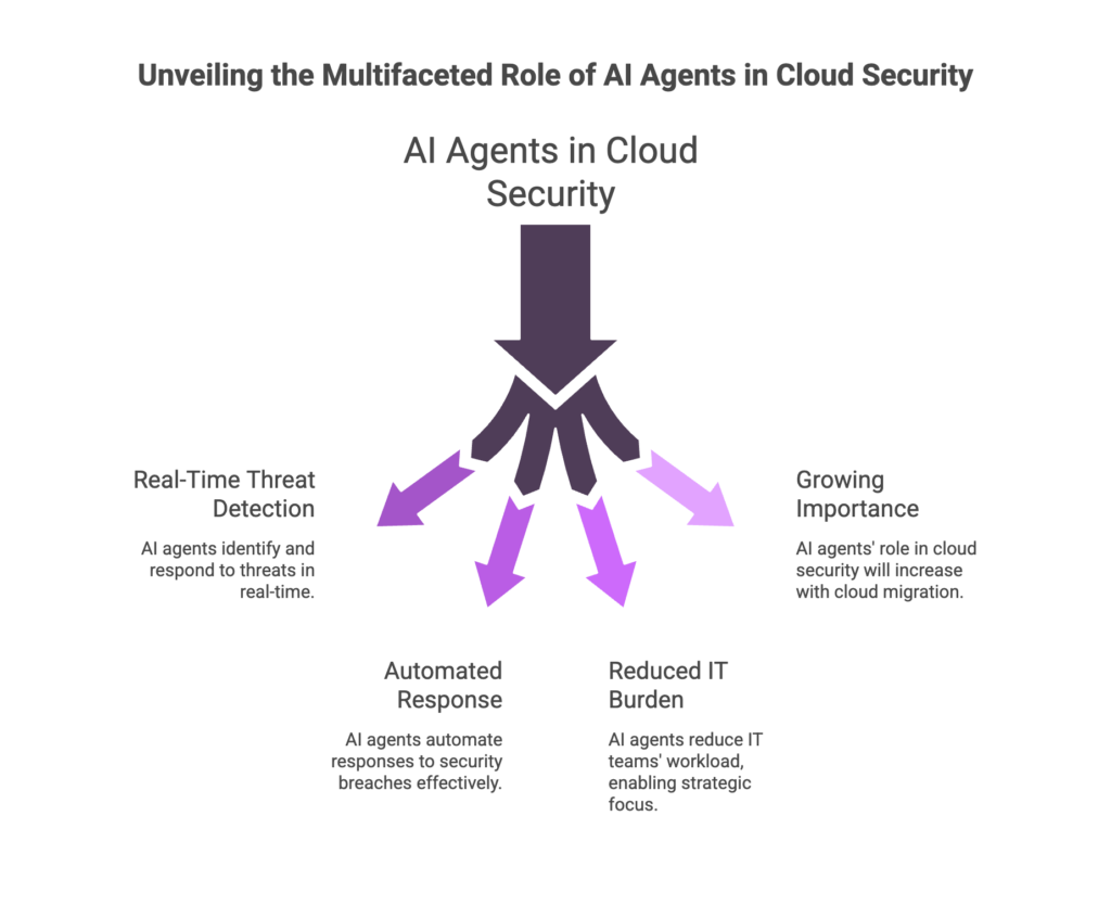 AI Agents for Cloud Security