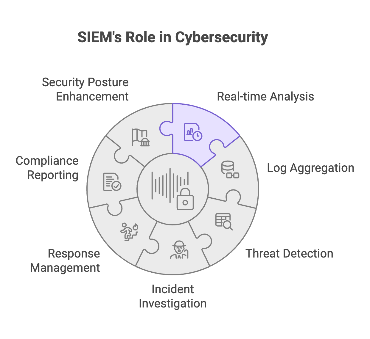 What is SIEM? SIEM Tools
