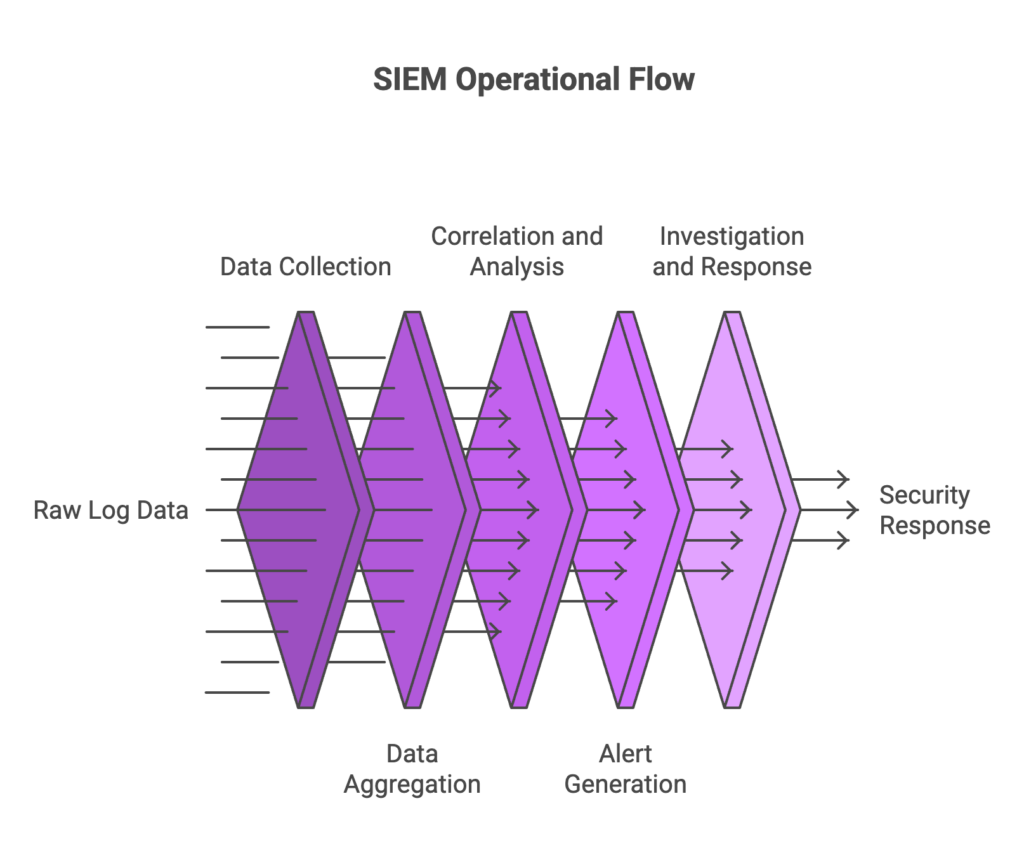 SIEM Tools Operation Flow
