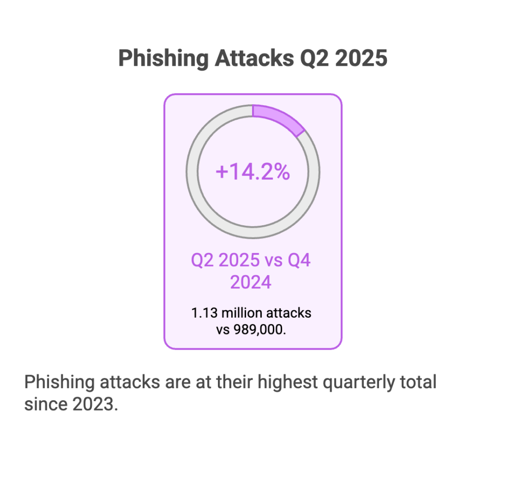 Phishing Attack Statistics