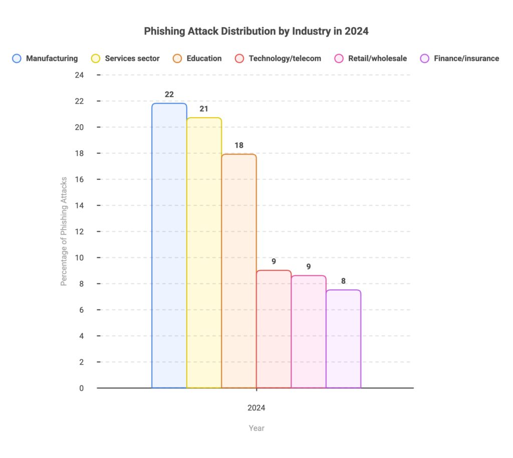 Phishing Attack Distribution by Industry in 2024