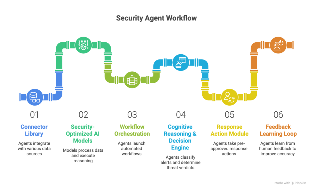 AI SOC Agent Workflow