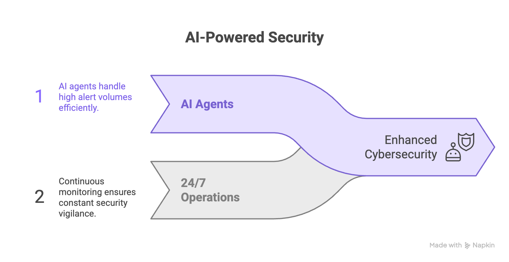 AI SOC Automation Tools