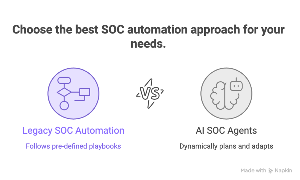What are AI SOC Automation