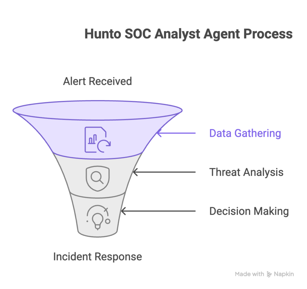 Hunto AI SOC Analyst Agent